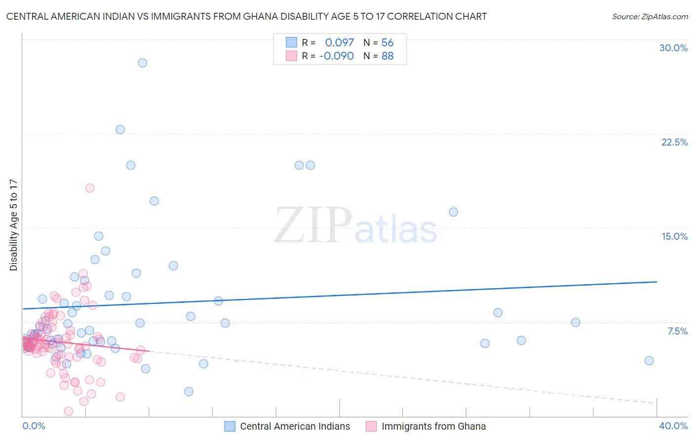 Central American Indian vs Immigrants from Ghana Disability Age 5 to 17