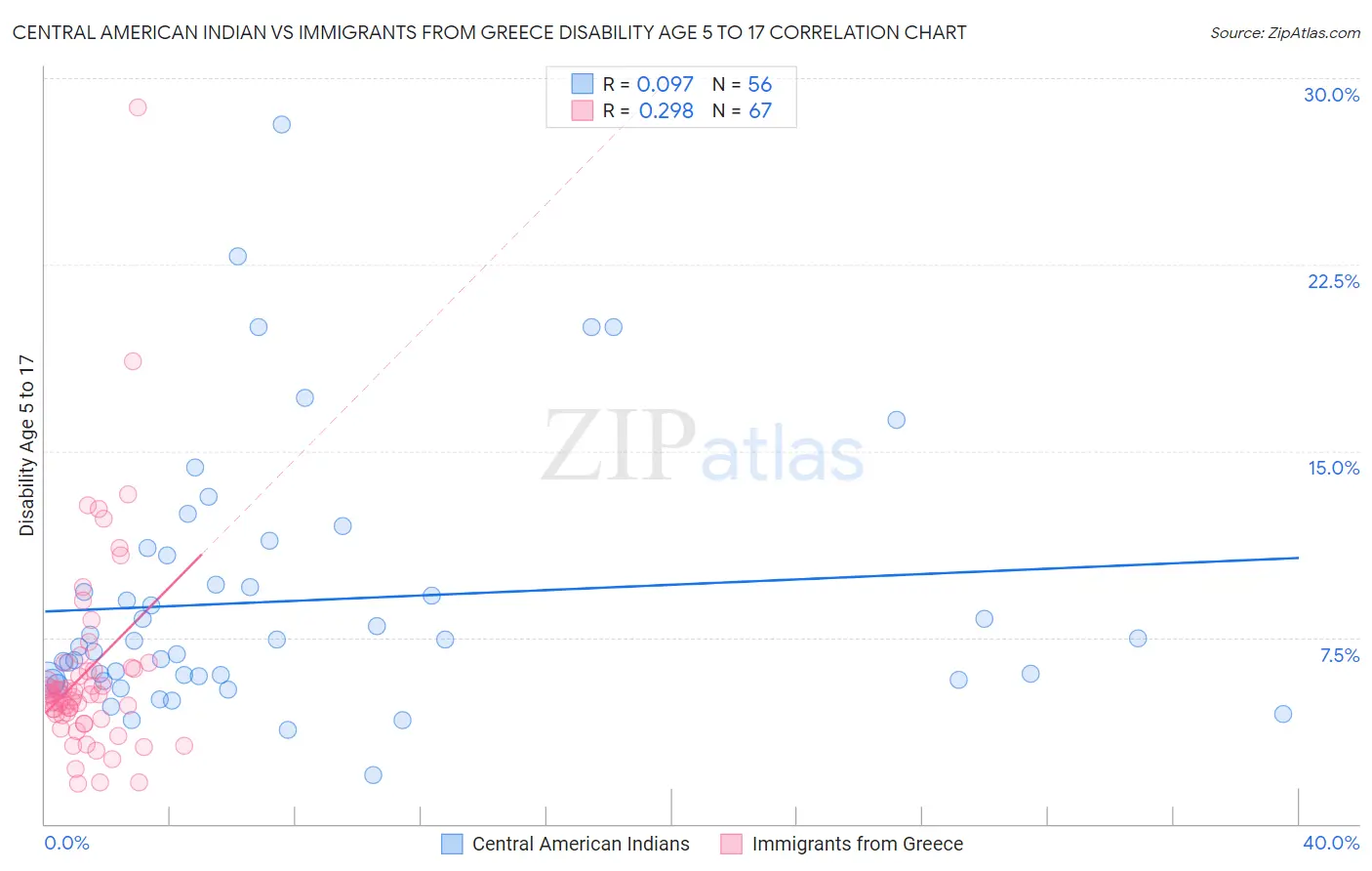 Central American Indian vs Immigrants from Greece Disability Age 5 to 17