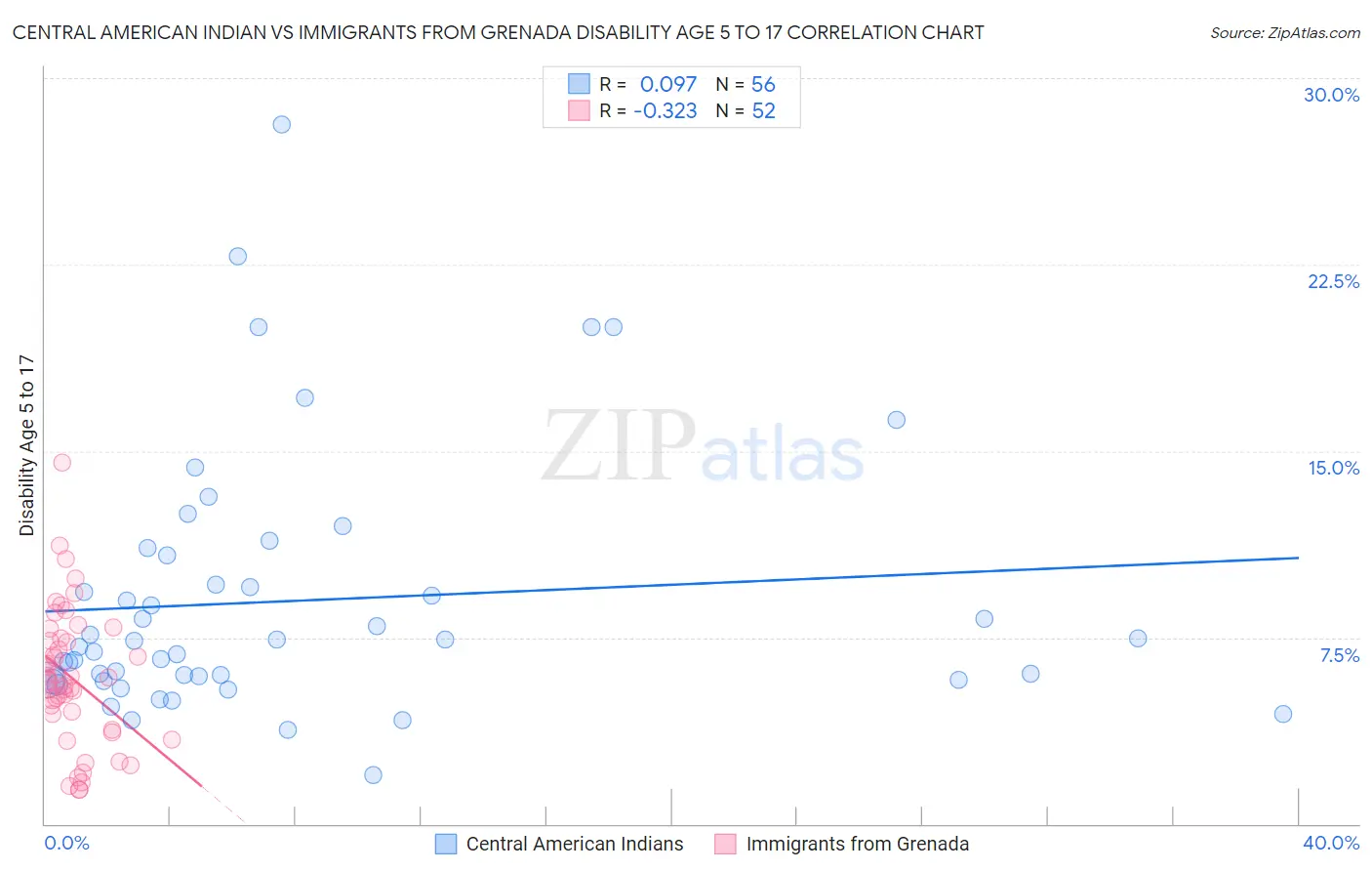 Central American Indian vs Immigrants from Grenada Disability Age 5 to 17