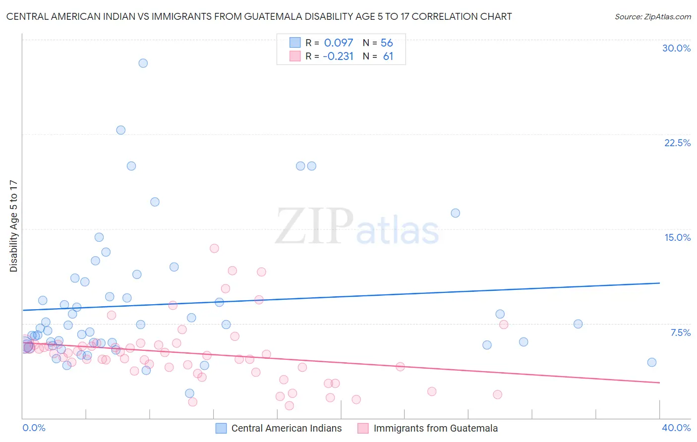 Central American Indian vs Immigrants from Guatemala Disability Age 5 to 17