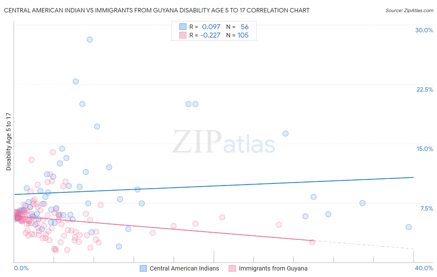 Central American Indian vs Immigrants from Guyana Disability Age 5 to 17