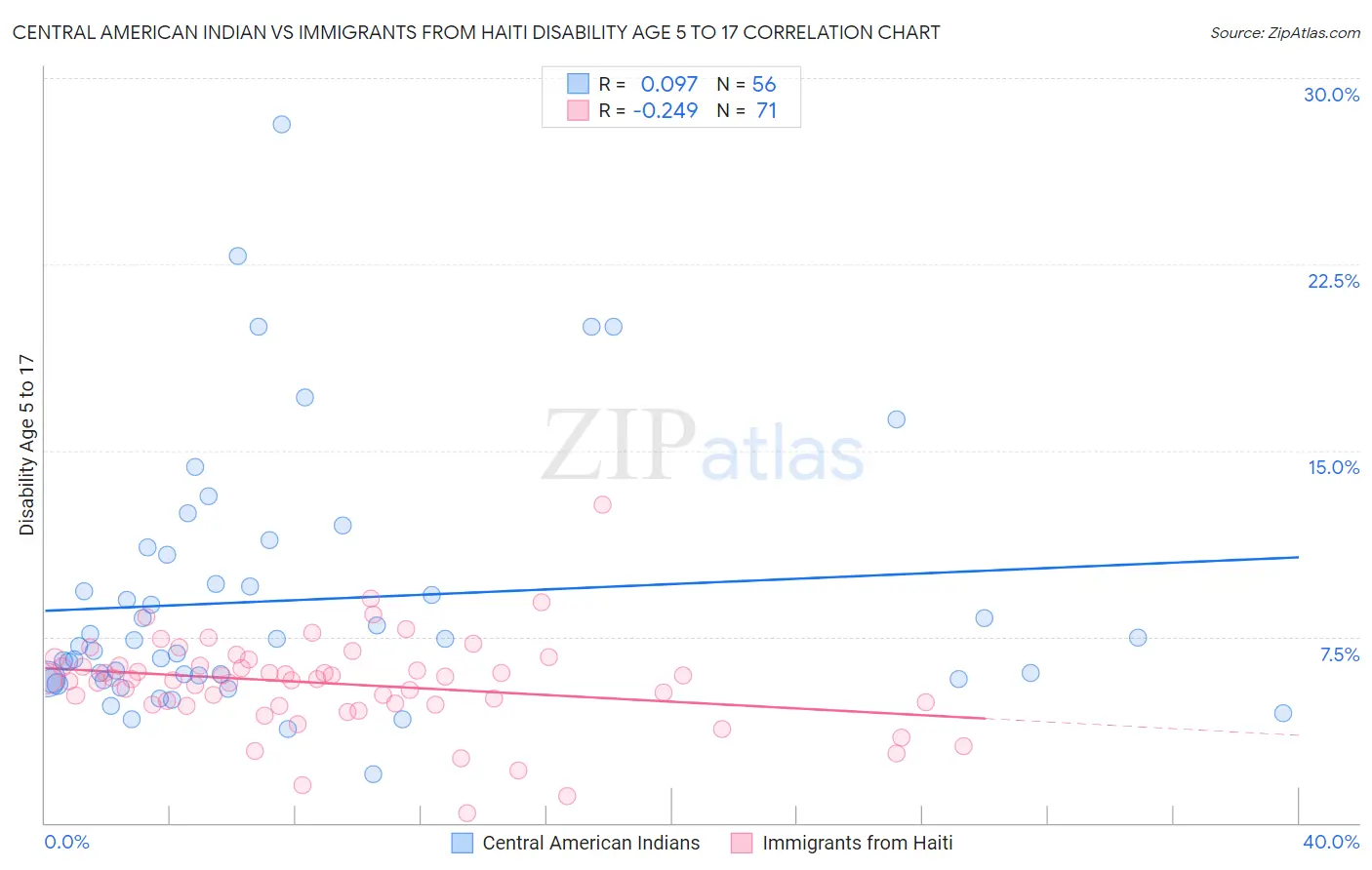 Central American Indian vs Immigrants from Haiti Disability Age 5 to 17