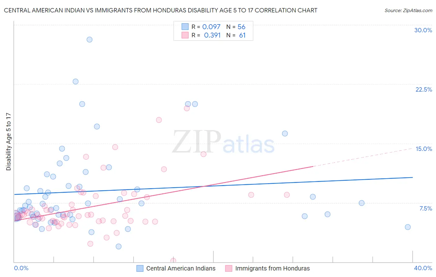 Central American Indian vs Immigrants from Honduras Disability Age 5 to 17