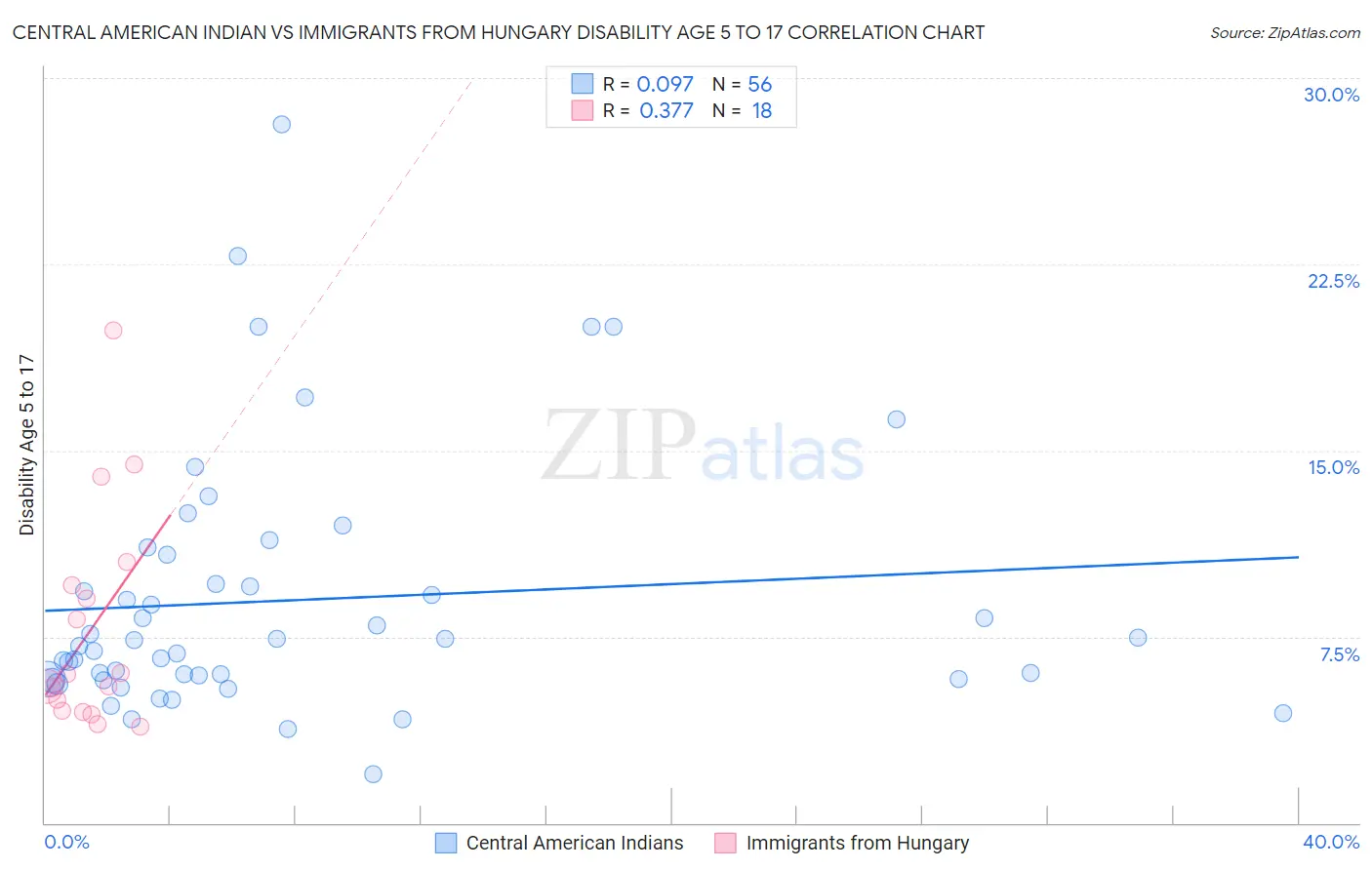 Central American Indian vs Immigrants from Hungary Disability Age 5 to 17