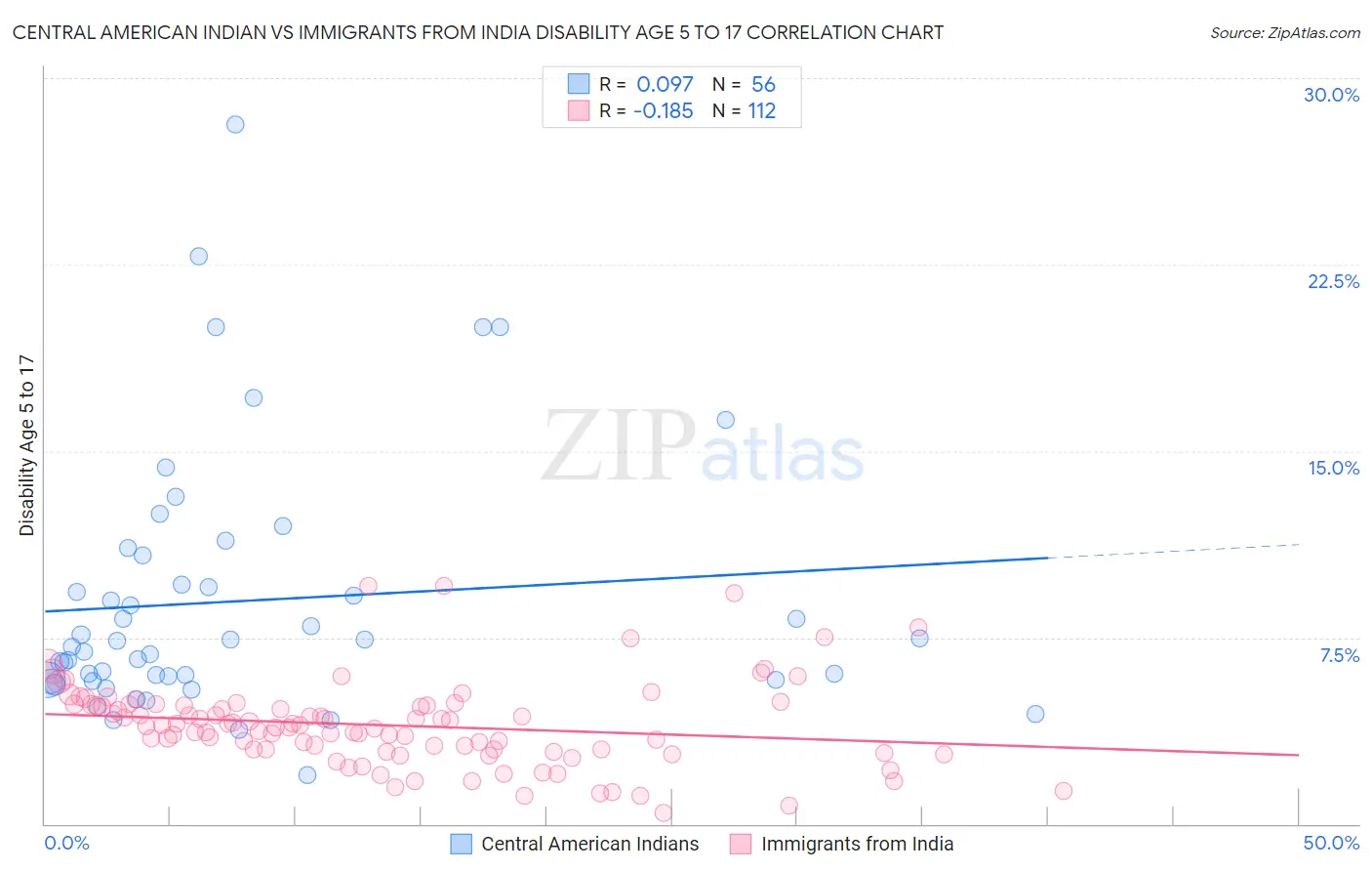 Central American Indian vs Immigrants from India Disability Age 5 to 17