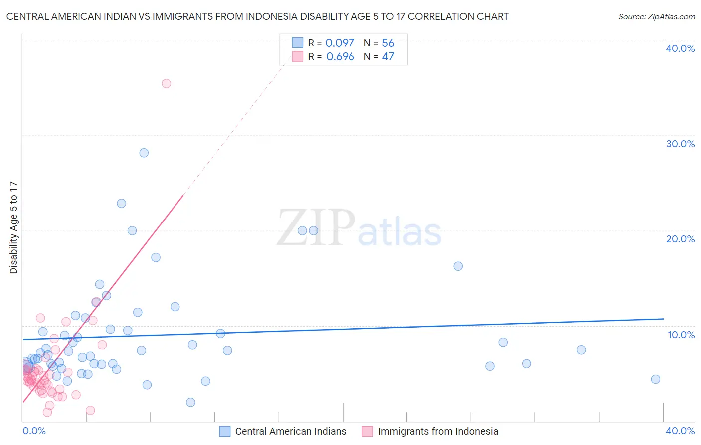 Central American Indian vs Immigrants from Indonesia Disability Age 5 to 17