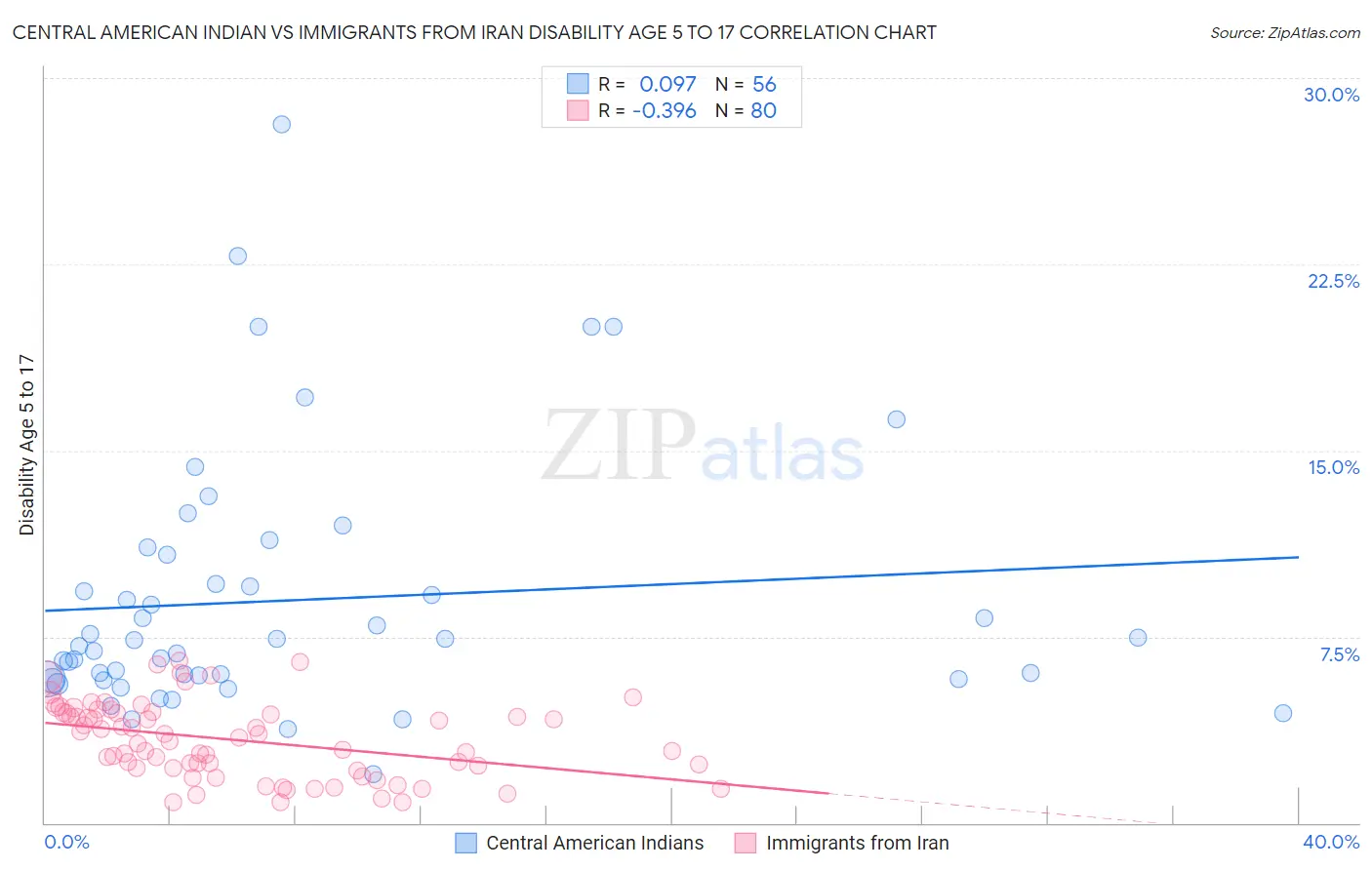 Central American Indian vs Immigrants from Iran Disability Age 5 to 17