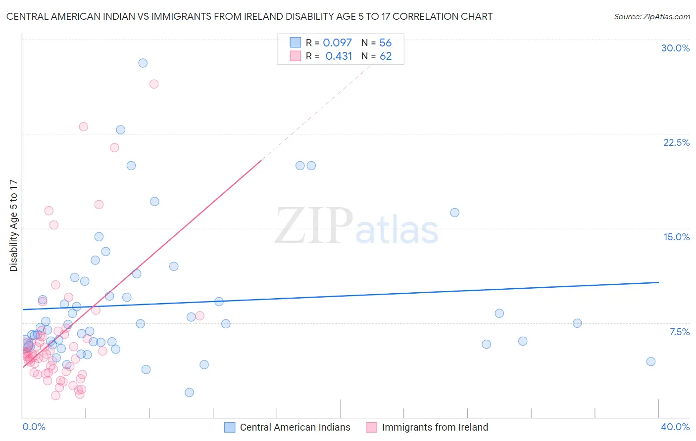 Central American Indian vs Immigrants from Ireland Disability Age 5 to 17