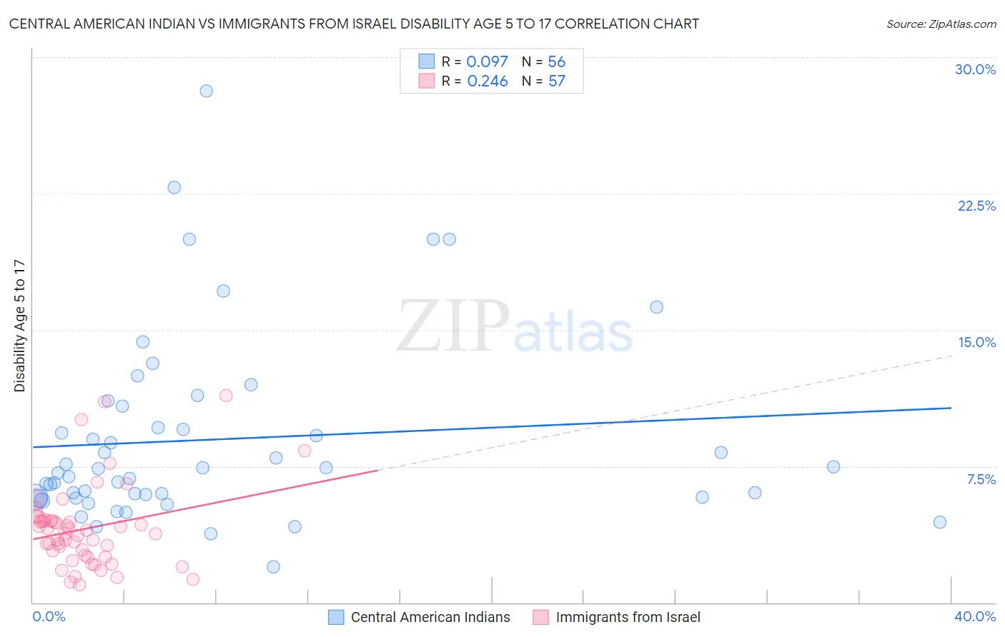 Central American Indian vs Immigrants from Israel Disability Age 5 to 17