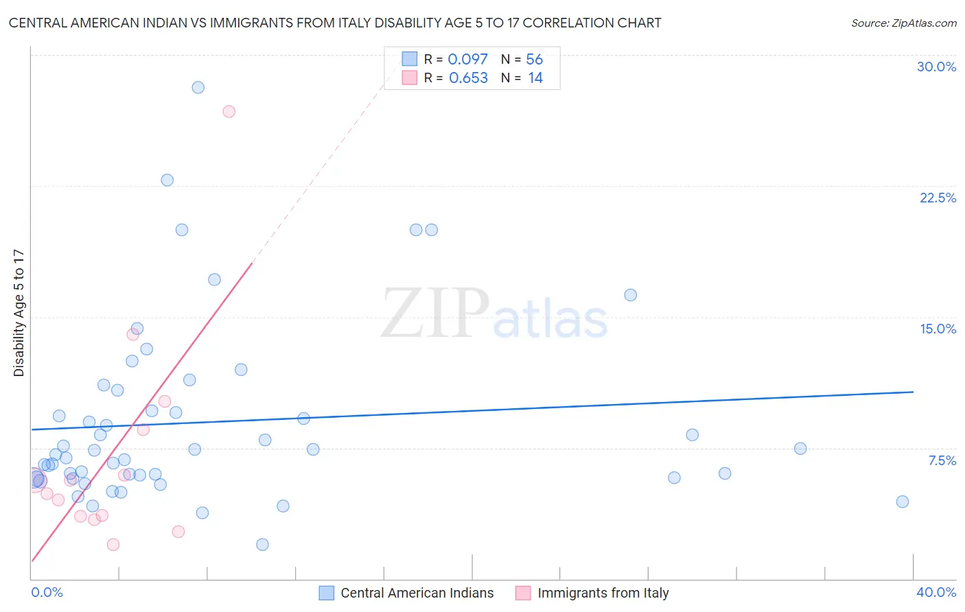 Central American Indian vs Immigrants from Italy Disability Age 5 to 17