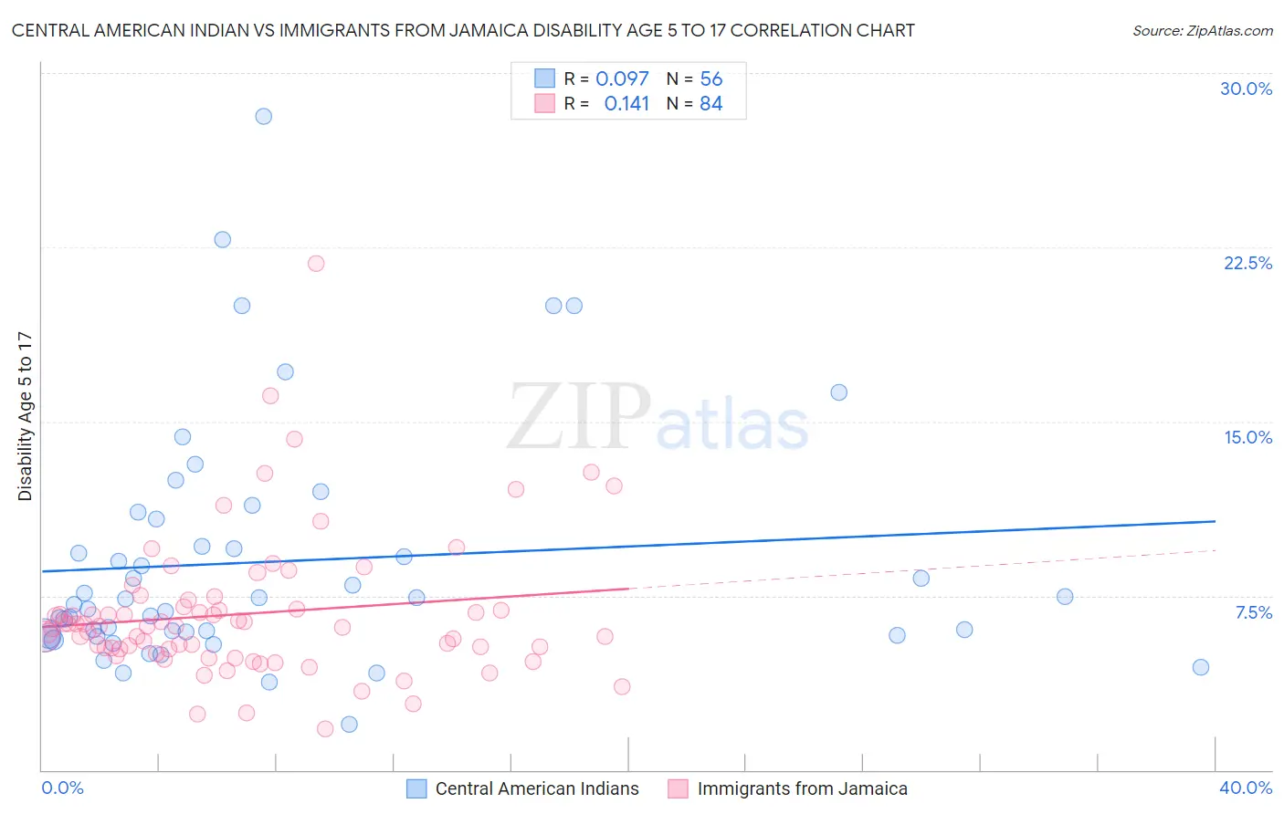 Central American Indian vs Immigrants from Jamaica Disability Age 5 to 17