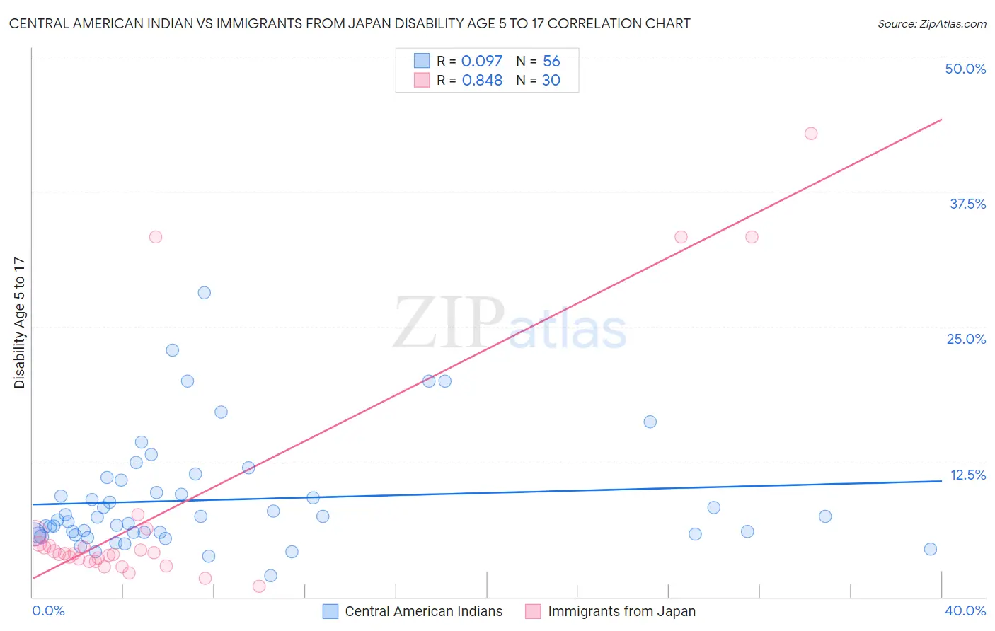 Central American Indian vs Immigrants from Japan Disability Age 5 to 17