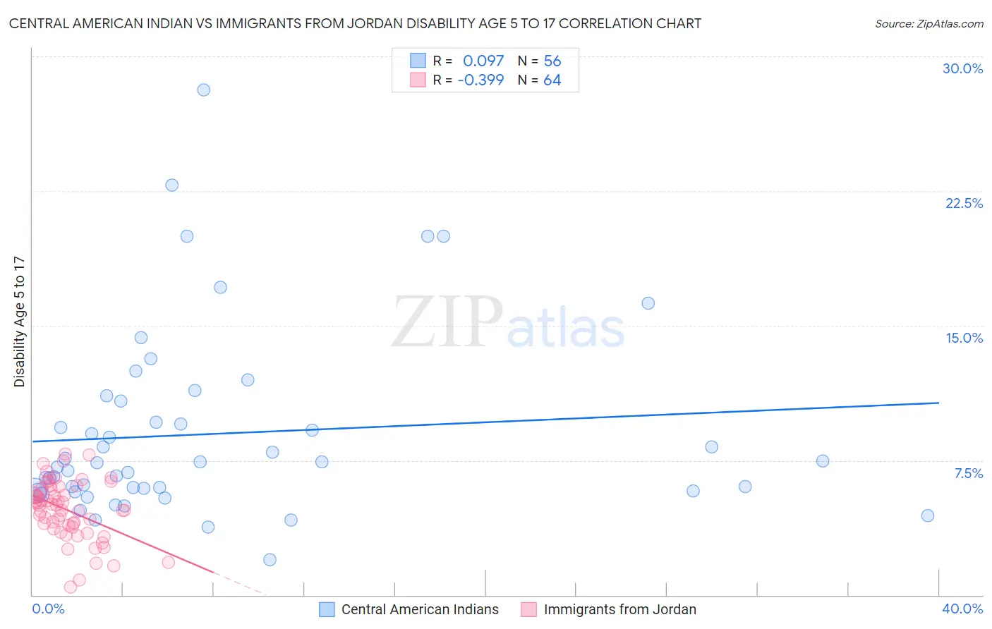 Central American Indian vs Immigrants from Jordan Disability Age 5 to 17