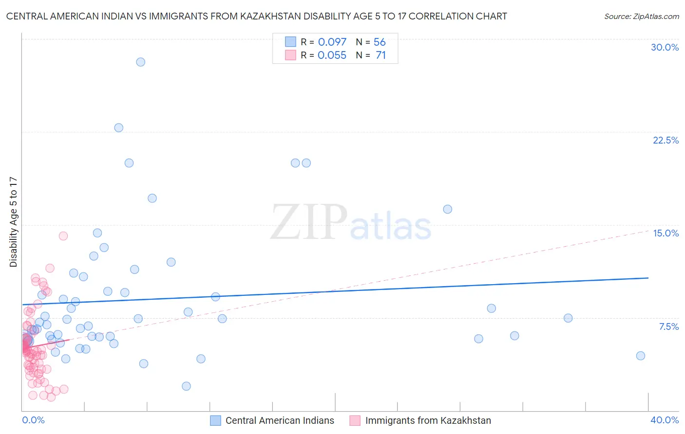 Central American Indian vs Immigrants from Kazakhstan Disability Age 5 to 17