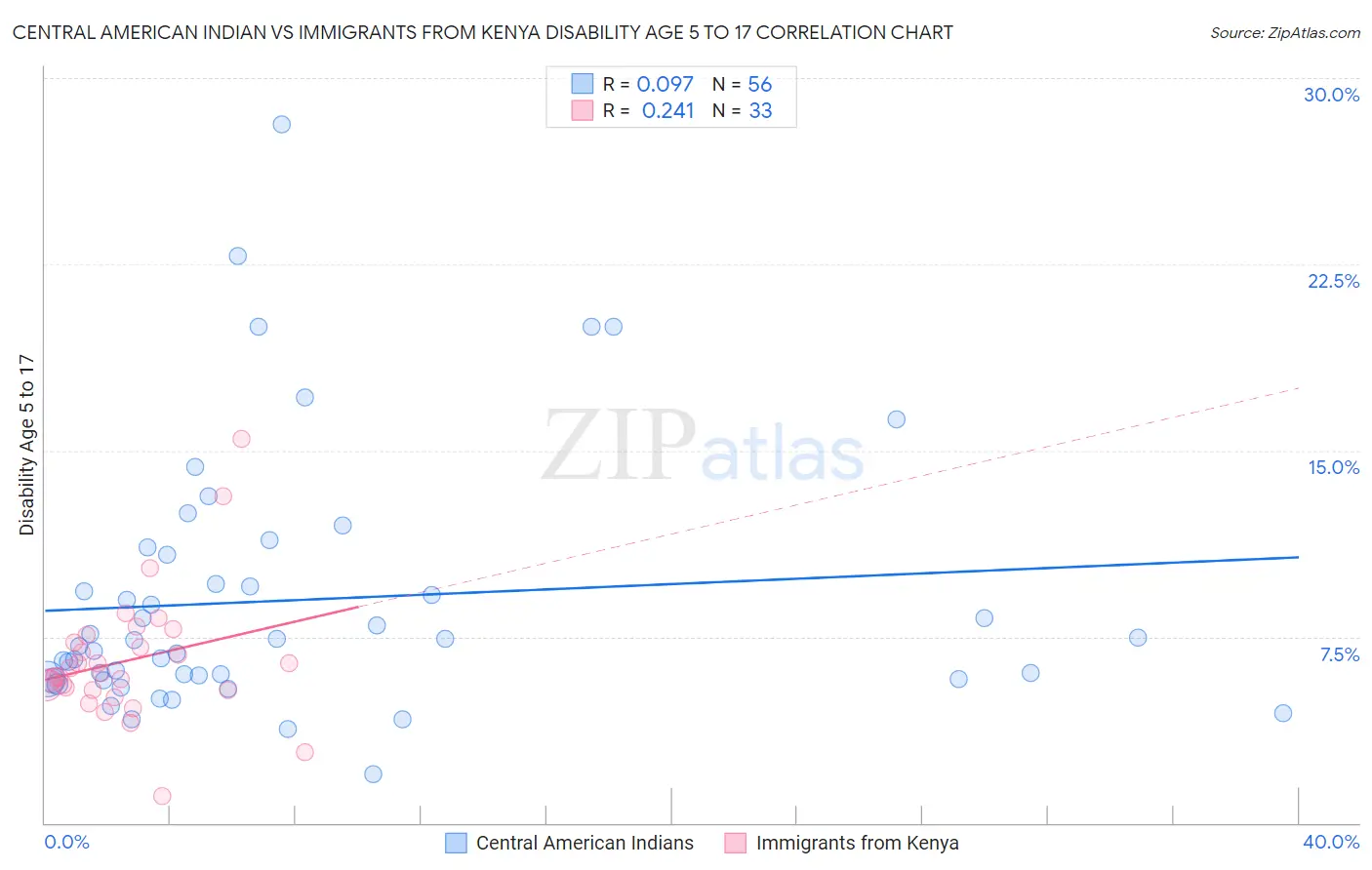 Central American Indian vs Immigrants from Kenya Disability Age 5 to 17