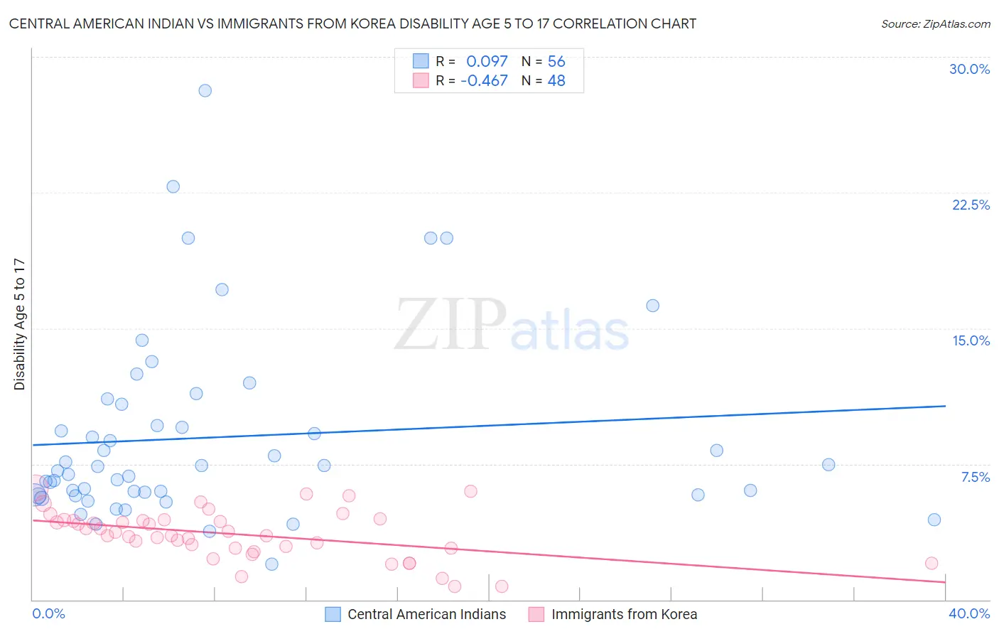 Central American Indian vs Immigrants from Korea Disability Age 5 to 17