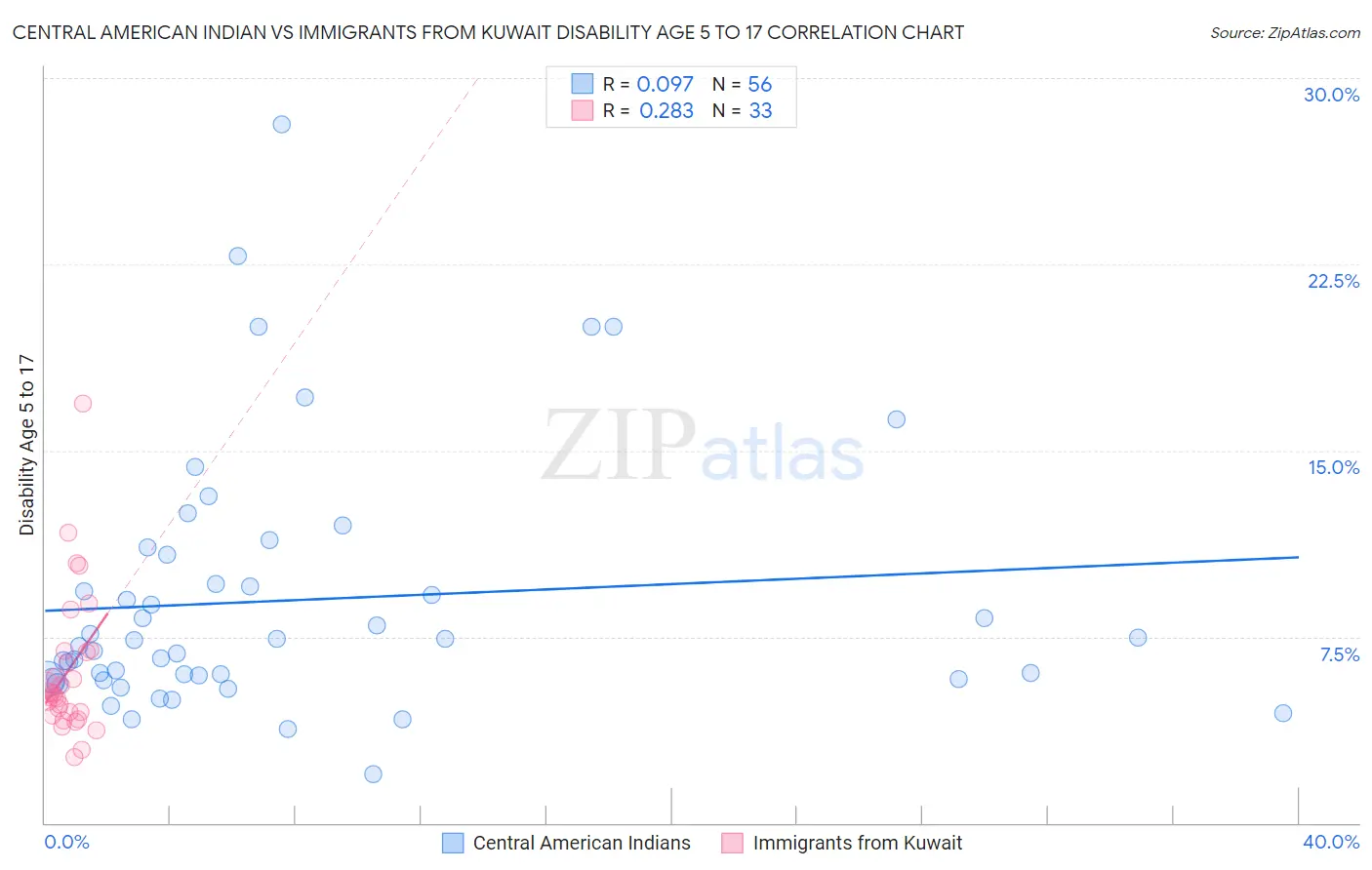 Central American Indian vs Immigrants from Kuwait Disability Age 5 to 17