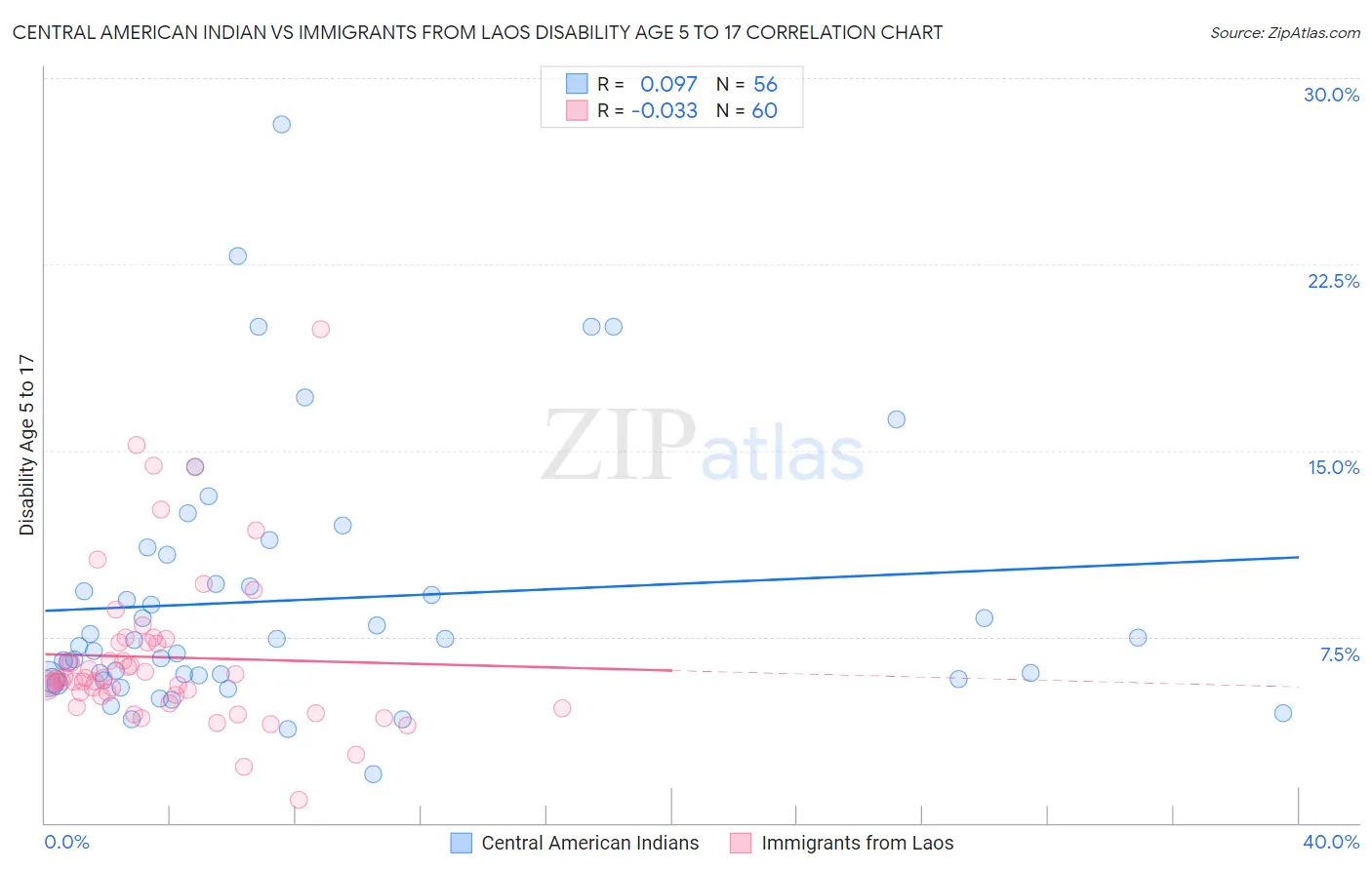 Central American Indian vs Immigrants from Laos Disability Age 5 to 17