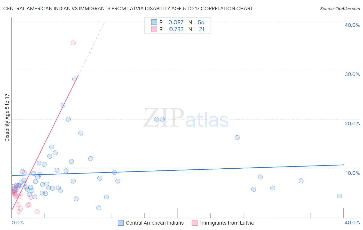 Central American Indian vs Immigrants from Latvia Disability Age 5 to 17