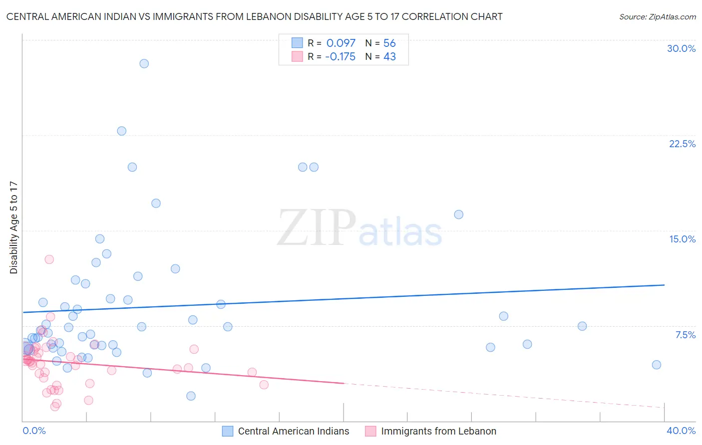 Central American Indian vs Immigrants from Lebanon Disability Age 5 to 17