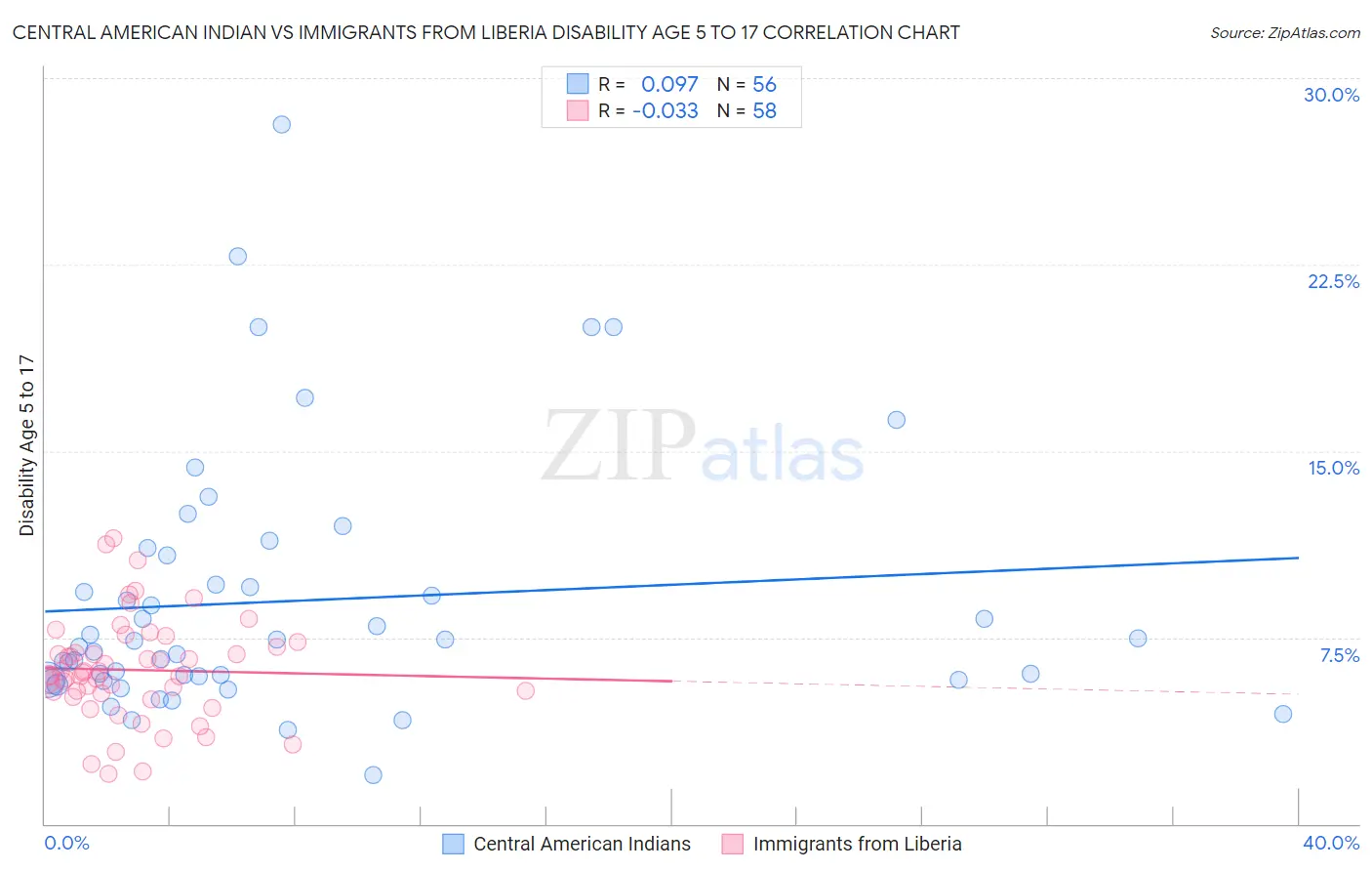 Central American Indian vs Immigrants from Liberia Disability Age 5 to 17