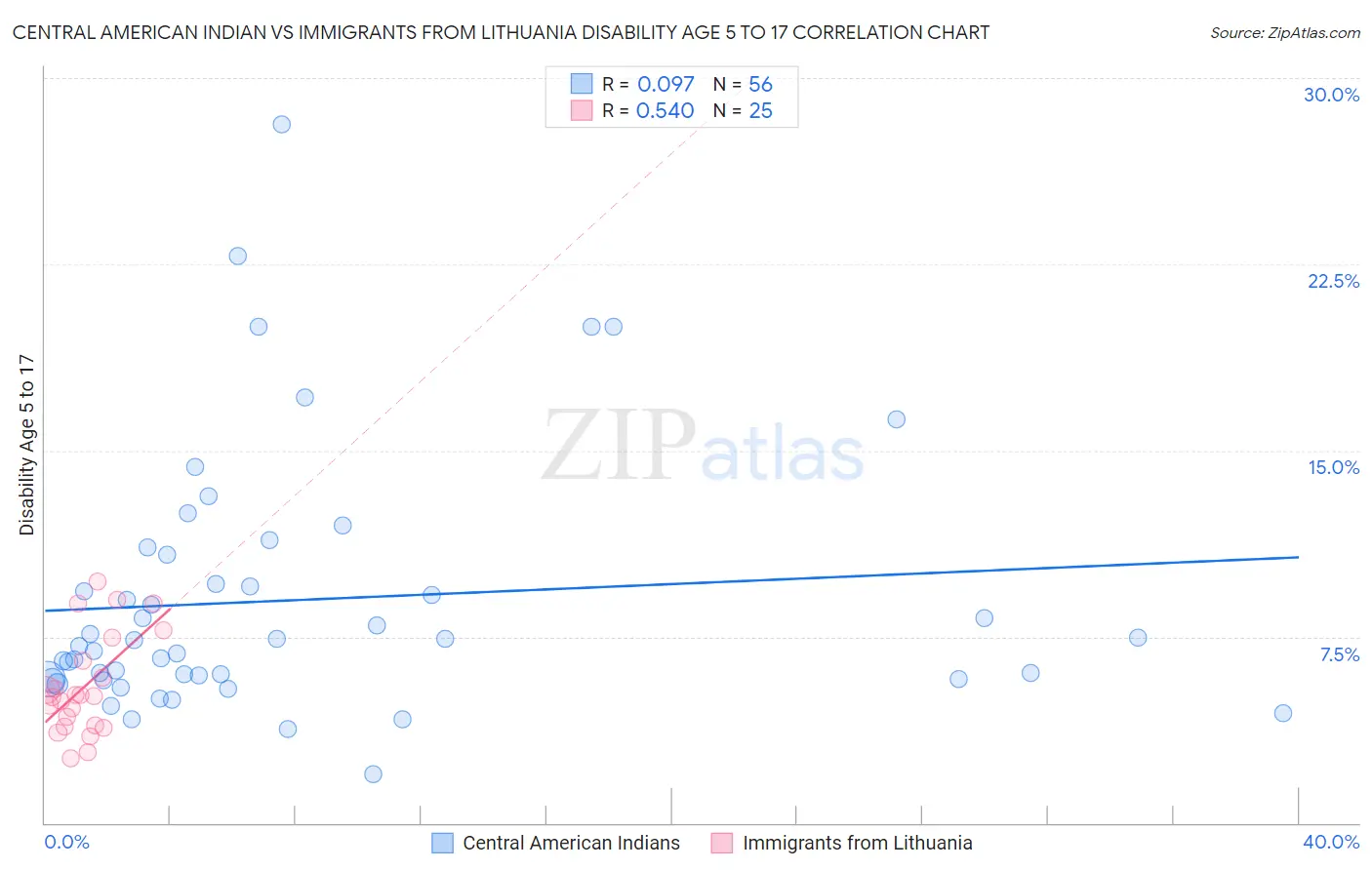 Central American Indian vs Immigrants from Lithuania Disability Age 5 to 17