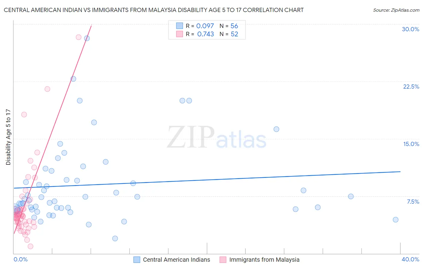 Central American Indian vs Immigrants from Malaysia Disability Age 5 to 17