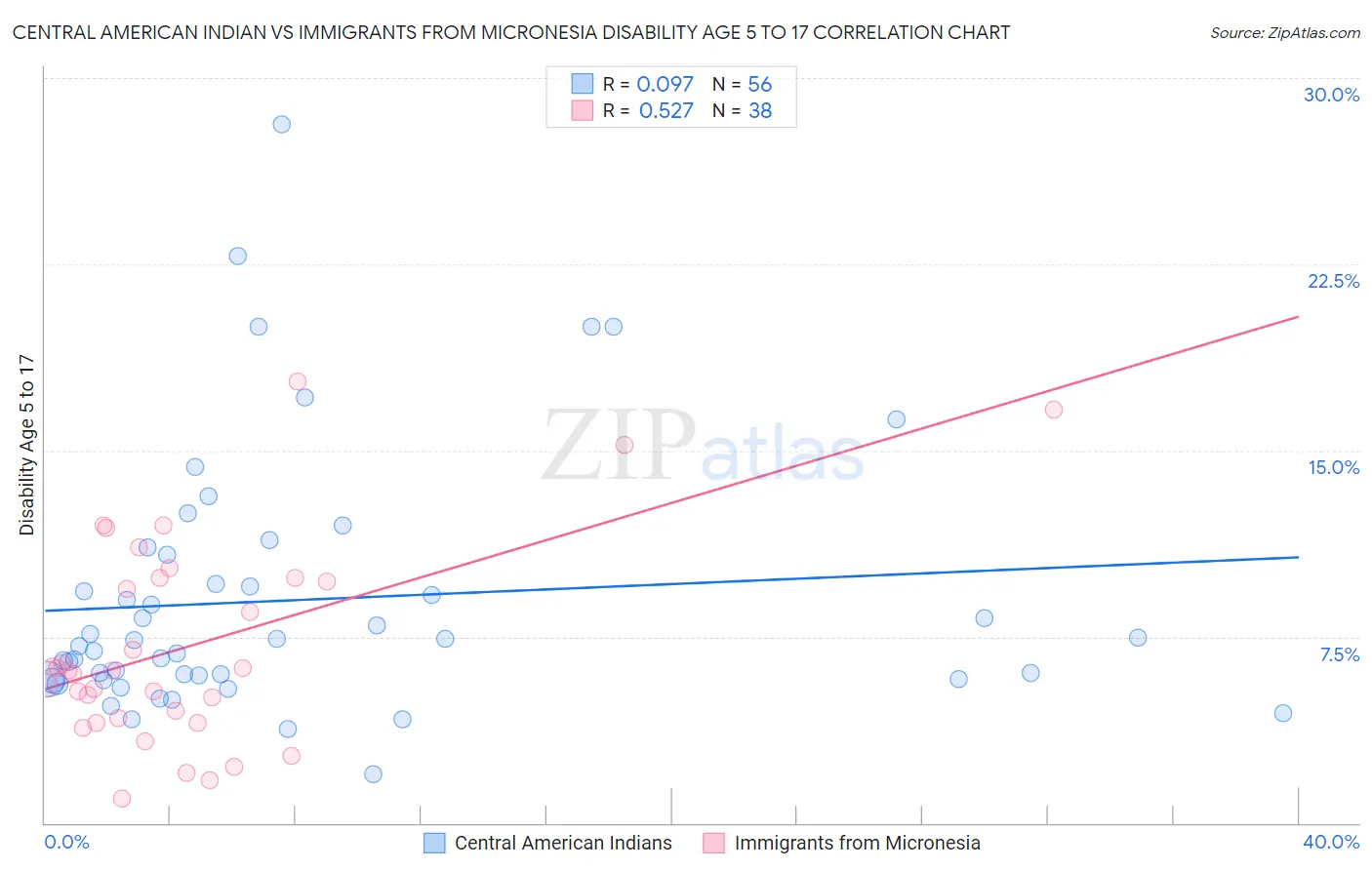 Central American Indian vs Immigrants from Micronesia Disability Age 5 to 17