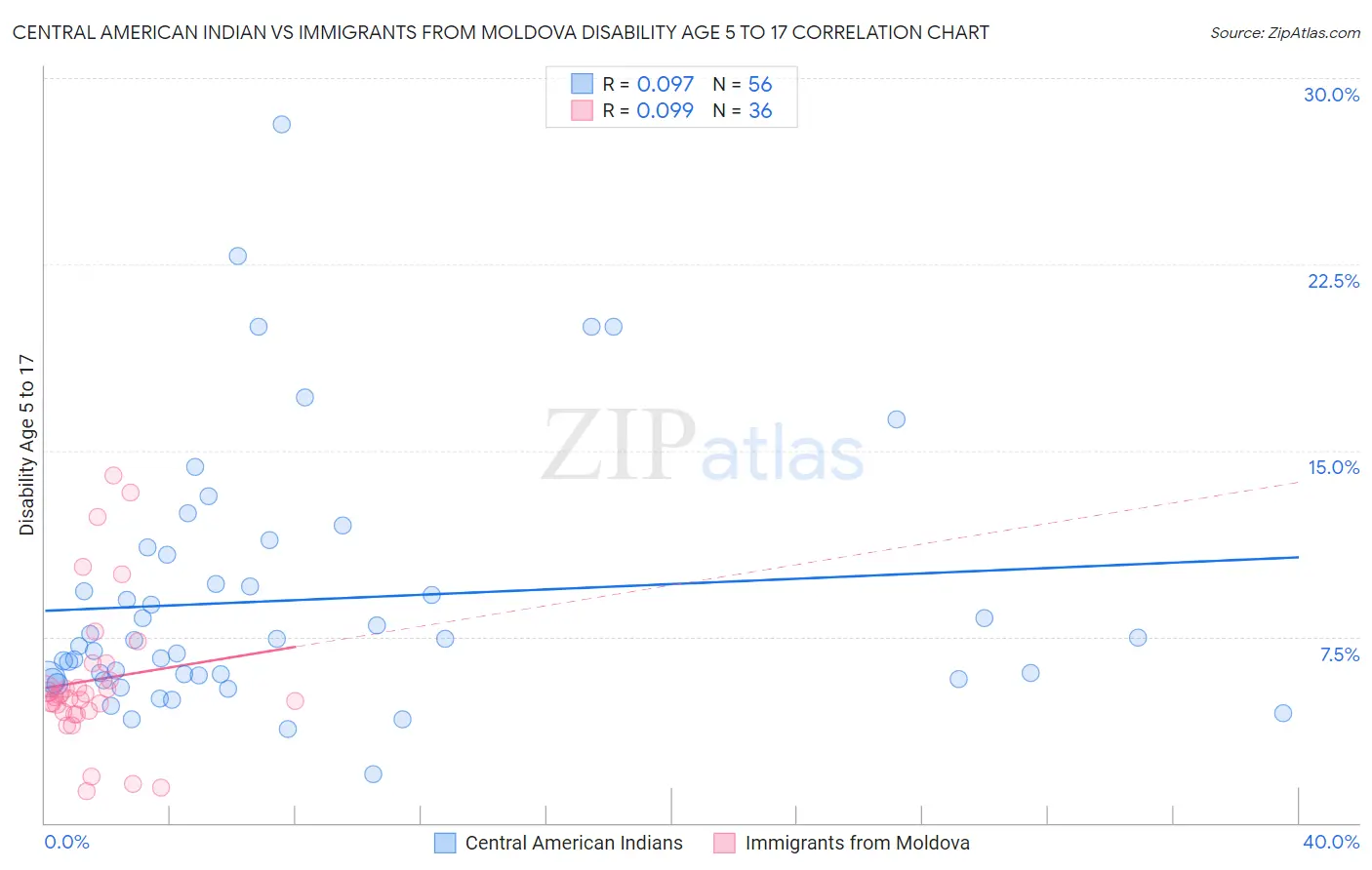 Central American Indian vs Immigrants from Moldova Disability Age 5 to 17