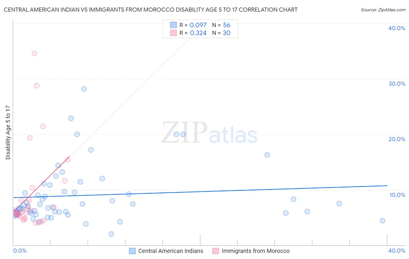 Central American Indian vs Immigrants from Morocco Disability Age 5 to 17