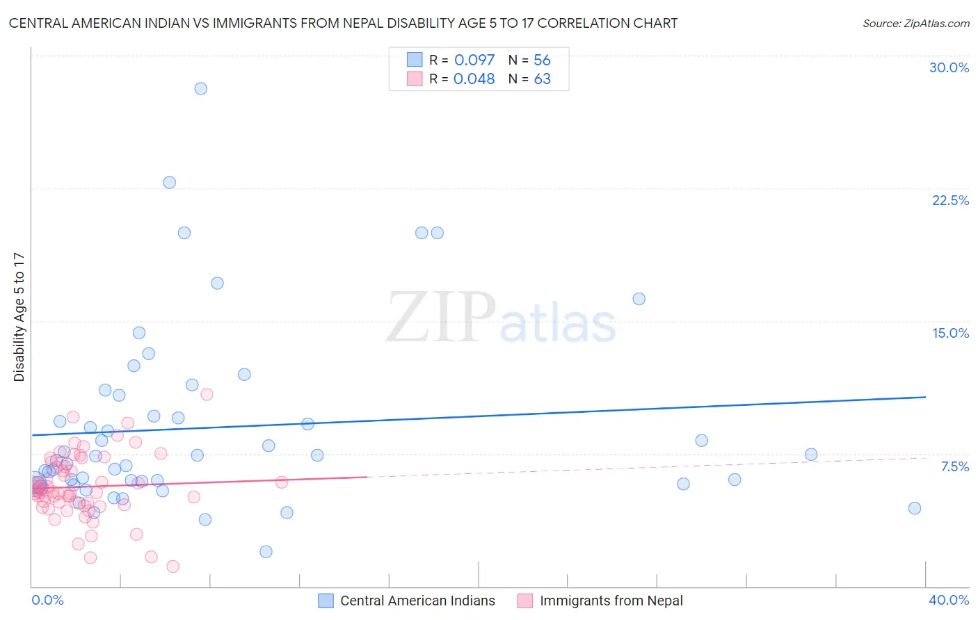 Central American Indian vs Immigrants from Nepal Disability Age 5 to 17
