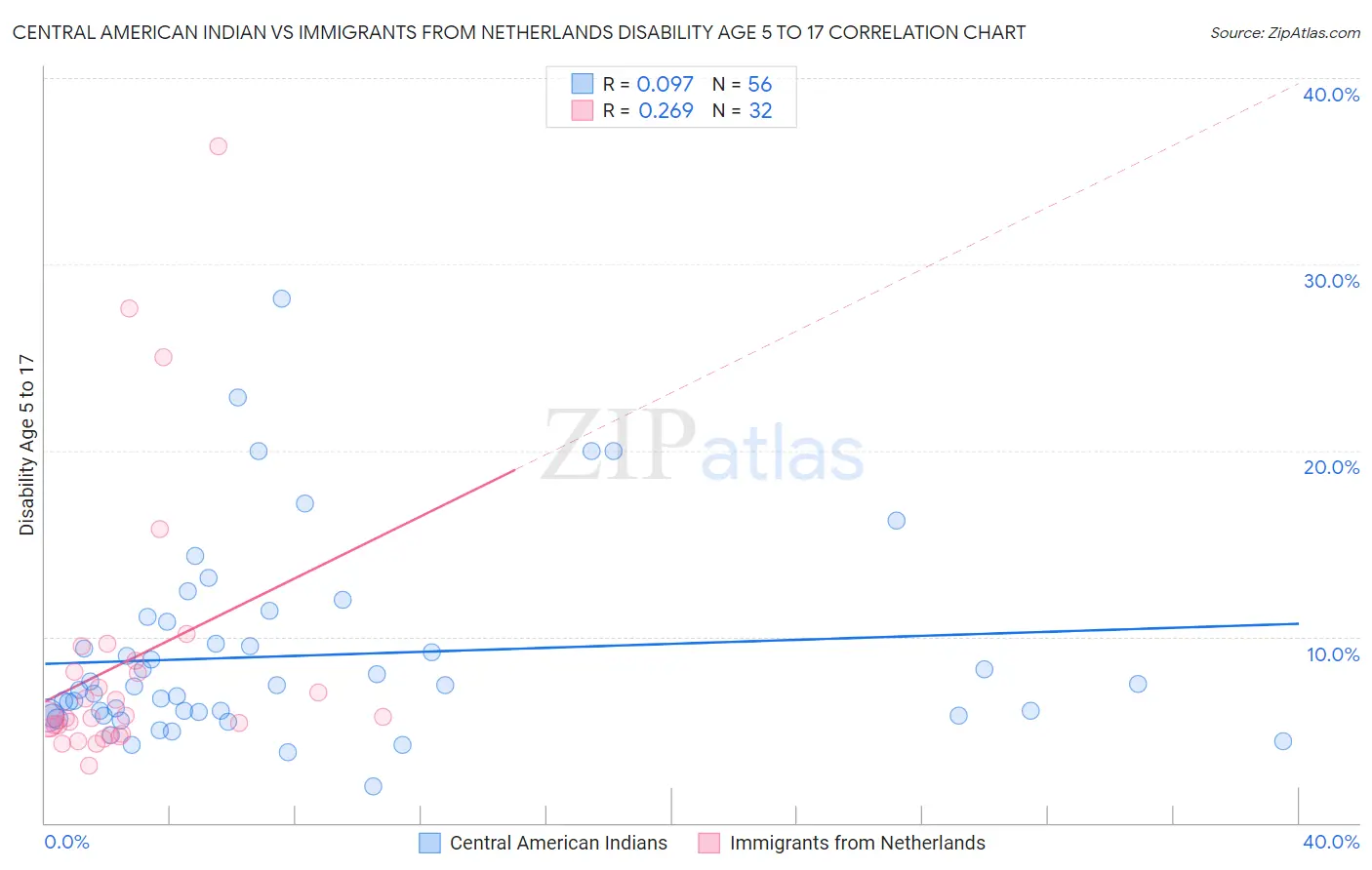 Central American Indian vs Immigrants from Netherlands Disability Age 5 to 17