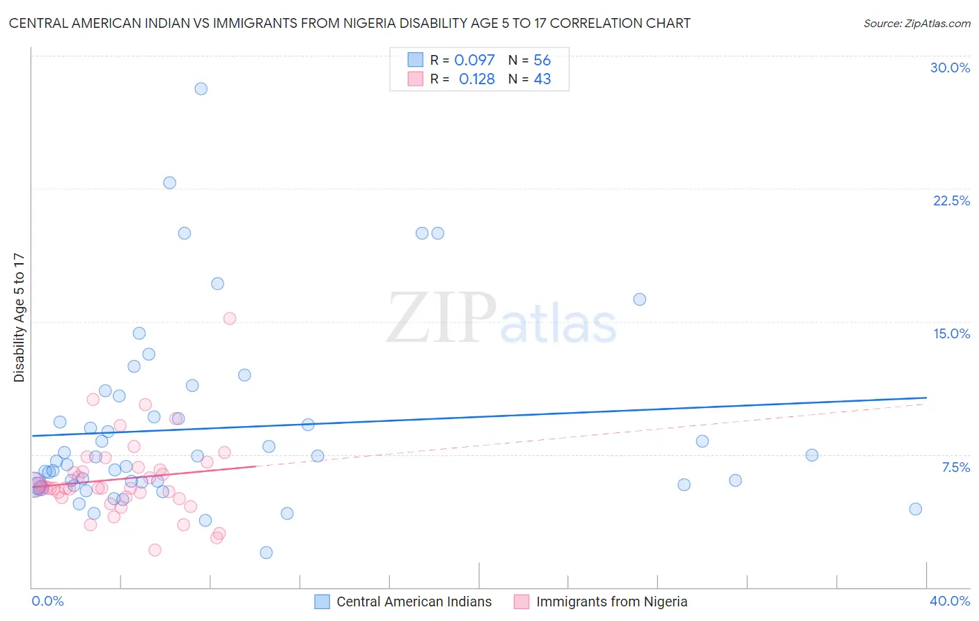 Central American Indian vs Immigrants from Nigeria Disability Age 5 to 17