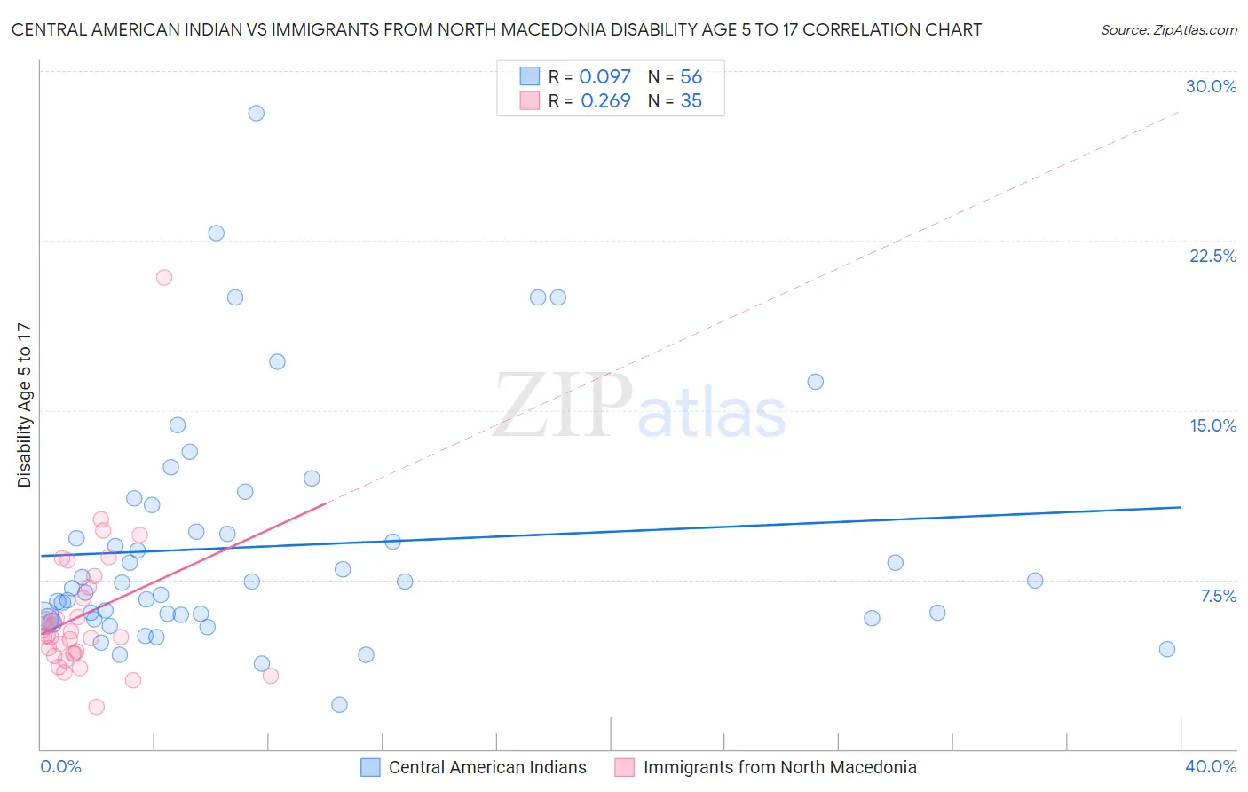 Central American Indian vs Immigrants from North Macedonia Disability Age 5 to 17