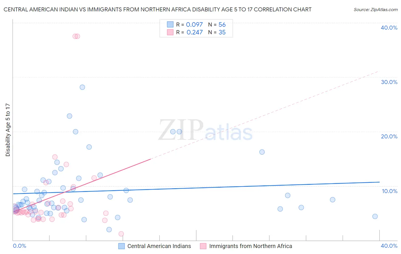 Central American Indian vs Immigrants from Northern Africa Disability Age 5 to 17