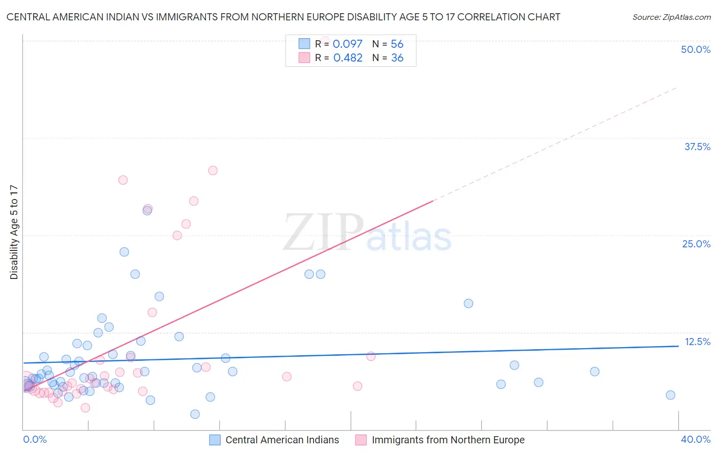 Central American Indian vs Immigrants from Northern Europe Disability Age 5 to 17