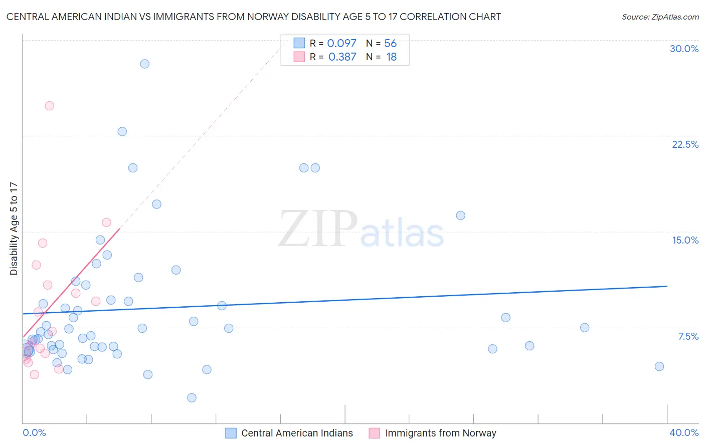 Central American Indian vs Immigrants from Norway Disability Age 5 to 17