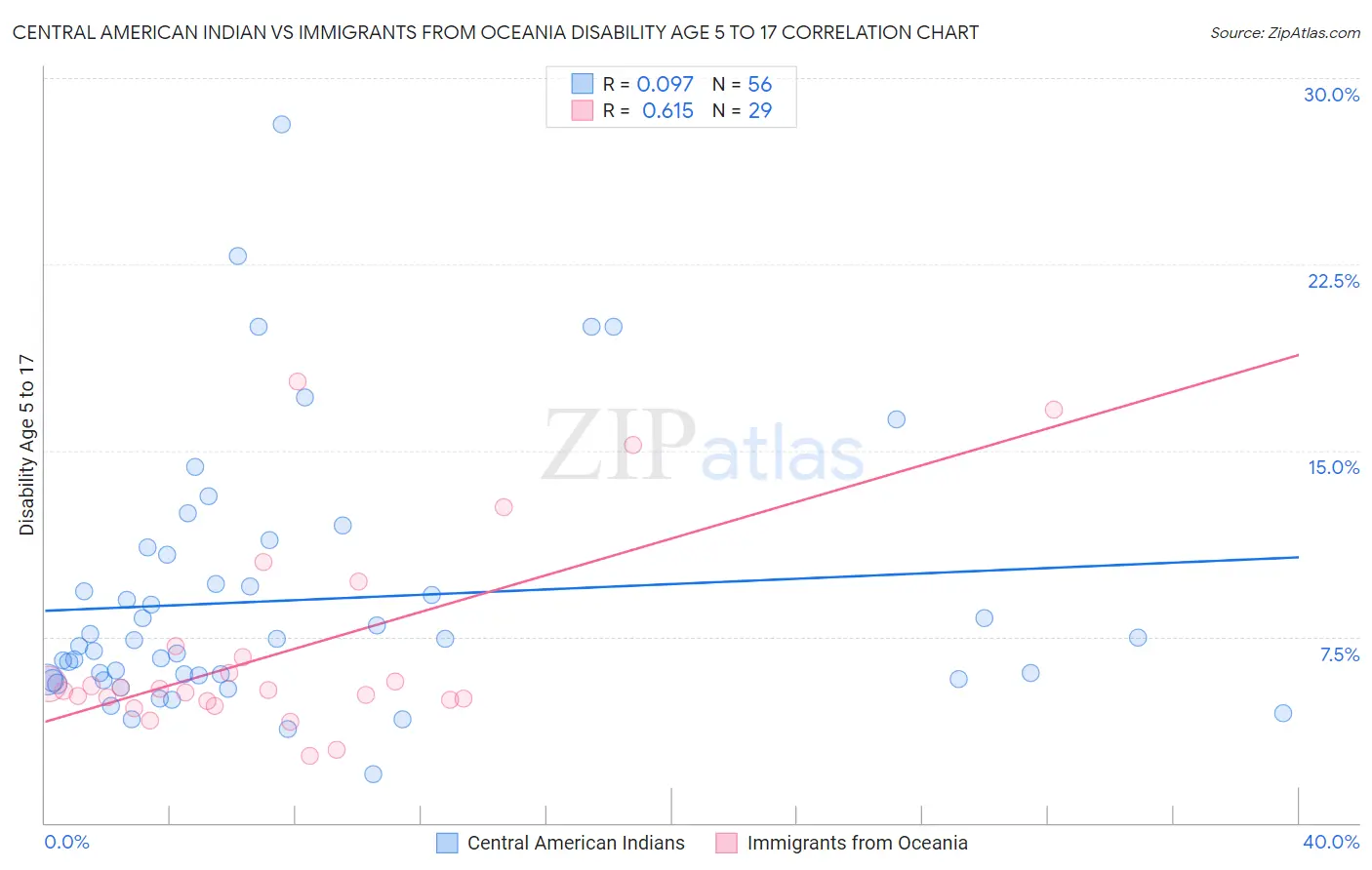 Central American Indian vs Immigrants from Oceania Disability Age 5 to 17