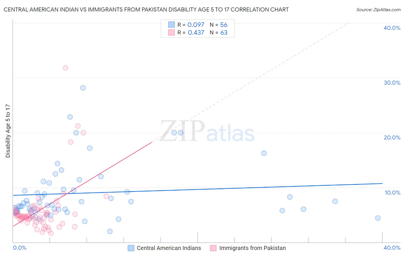 Central American Indian vs Immigrants from Pakistan Disability Age 5 to 17