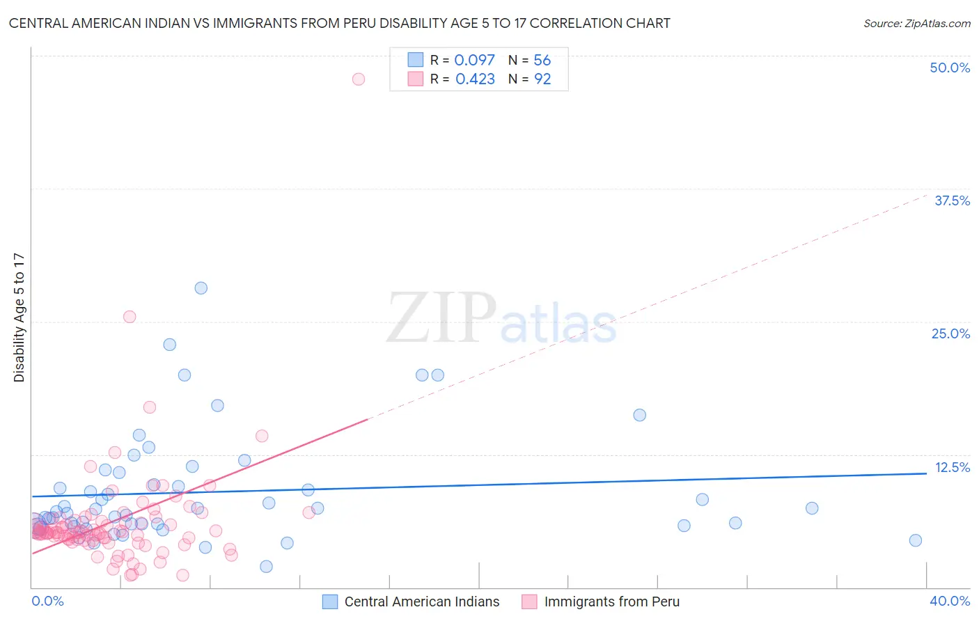 Central American Indian vs Immigrants from Peru Disability Age 5 to 17