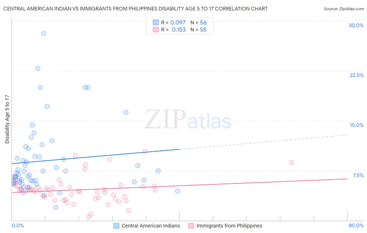 Central American Indian vs Immigrants from Philippines Disability Age 5 to 17