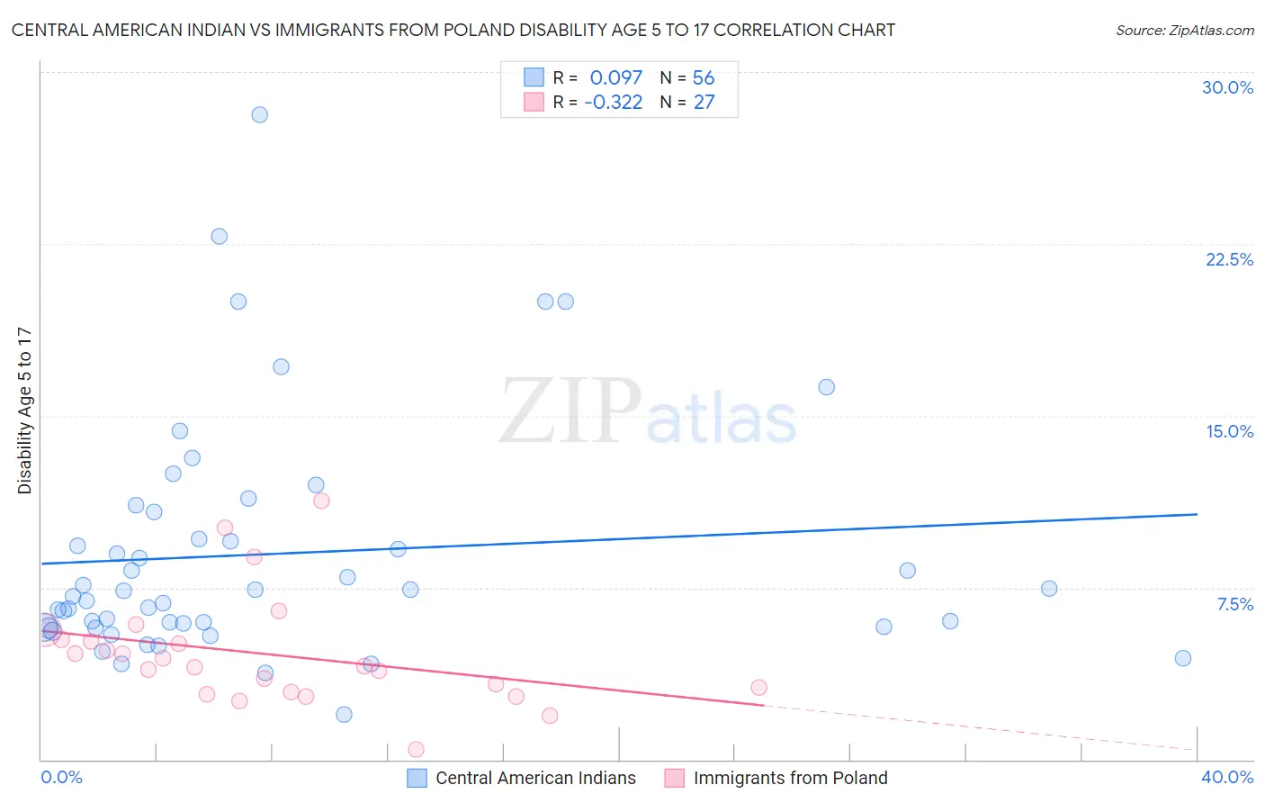 Central American Indian vs Immigrants from Poland Disability Age 5 to 17