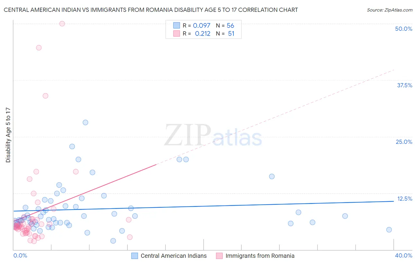 Central American Indian vs Immigrants from Romania Disability Age 5 to 17