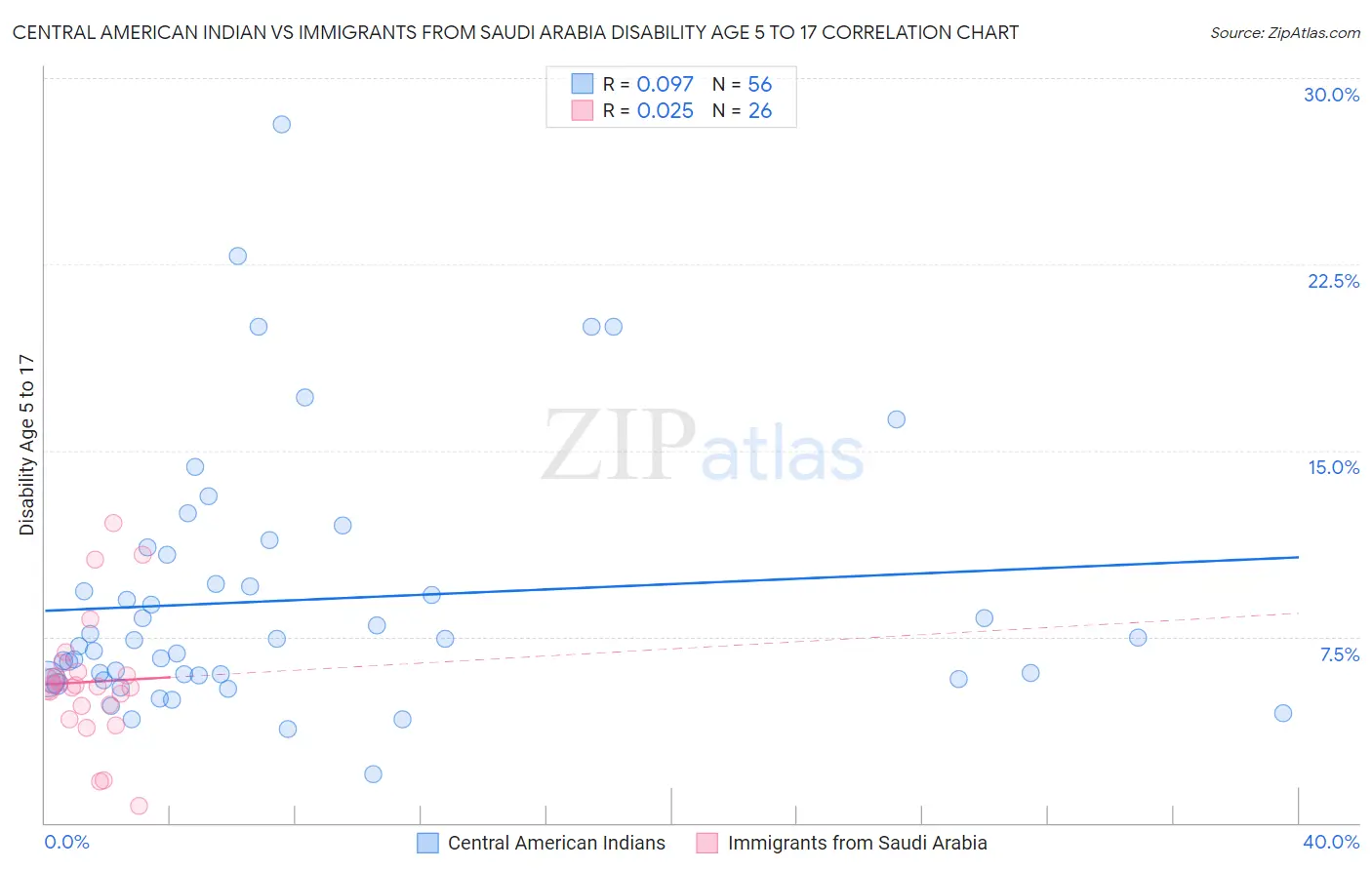 Central American Indian vs Immigrants from Saudi Arabia Disability Age 5 to 17