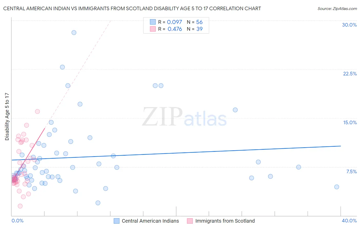 Central American Indian vs Immigrants from Scotland Disability Age 5 to 17