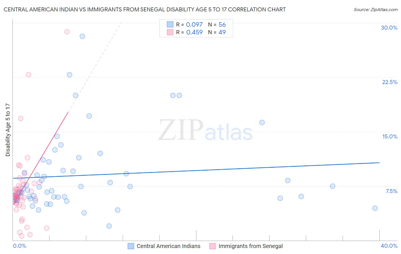 Central American Indian vs Immigrants from Senegal Disability Age 5 to 17