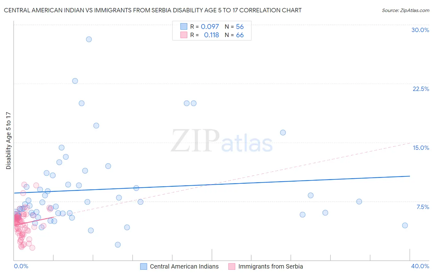 Central American Indian vs Immigrants from Serbia Disability Age 5 to 17