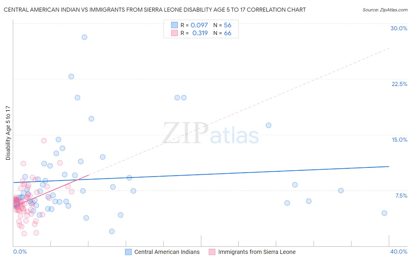 Central American Indian vs Immigrants from Sierra Leone Disability Age 5 to 17