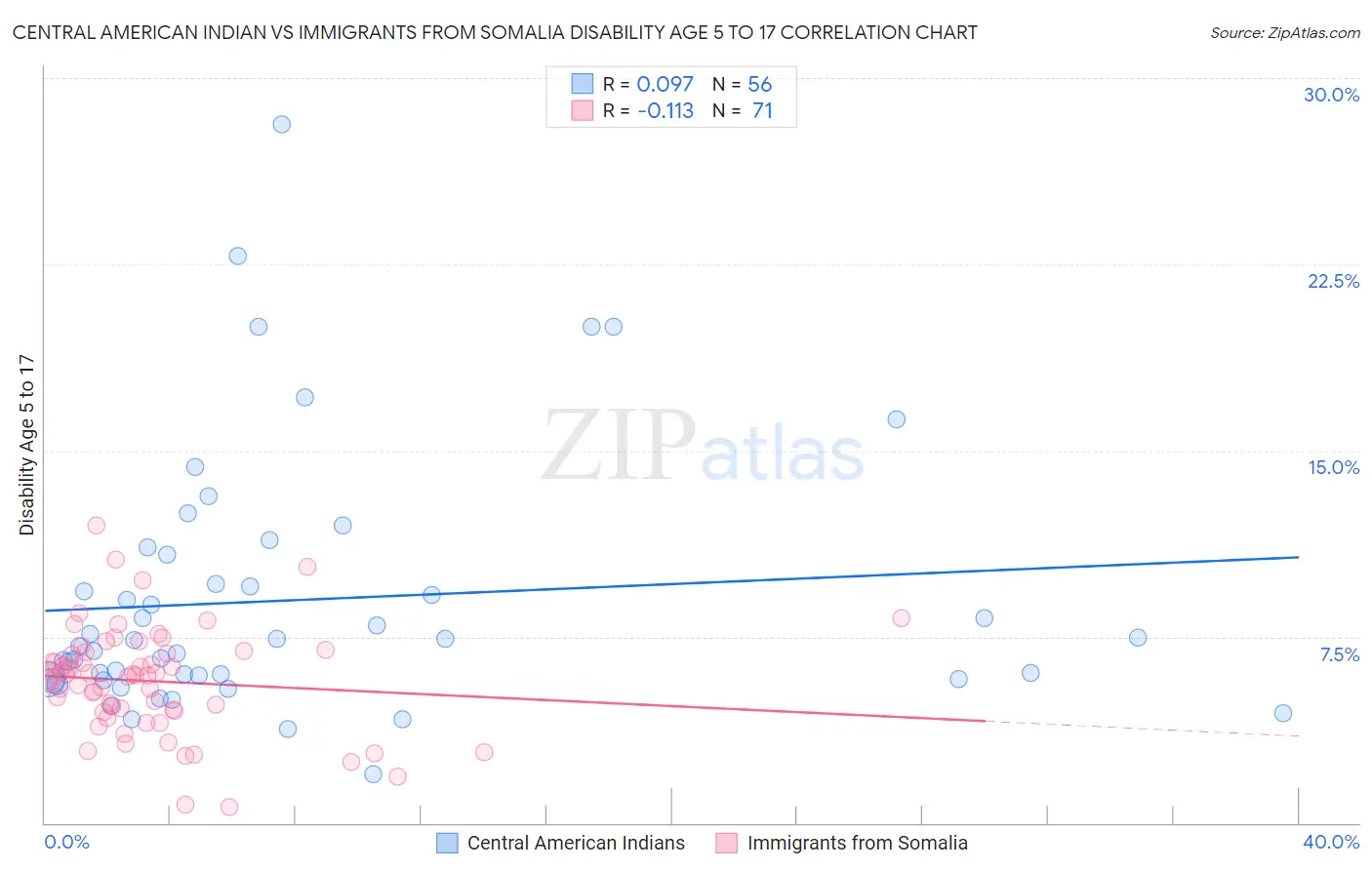 Central American Indian vs Immigrants from Somalia Disability Age 5 to 17