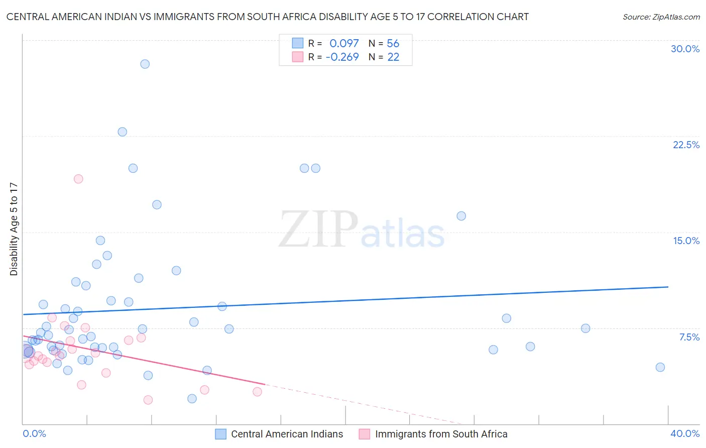 Central American Indian vs Immigrants from South Africa Disability Age 5 to 17